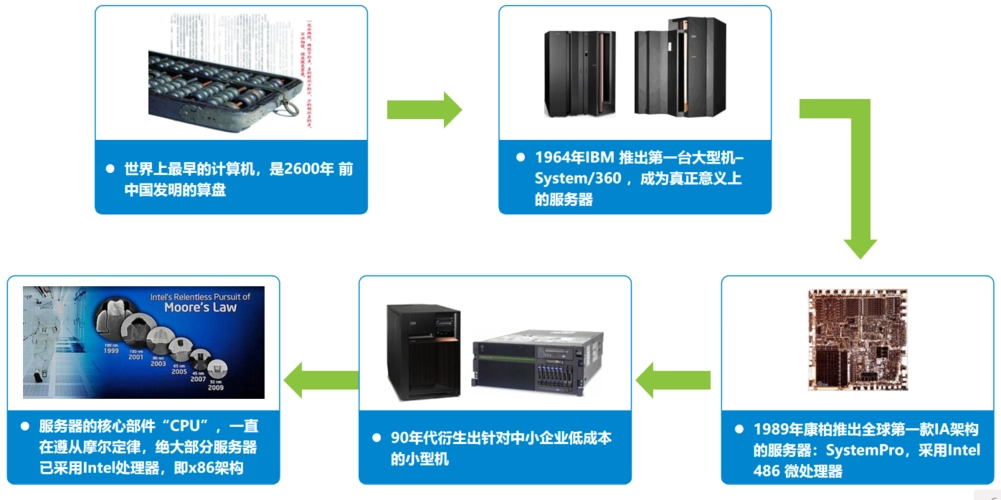 X86服务器详解大全 新手优选老手备忘 【二】