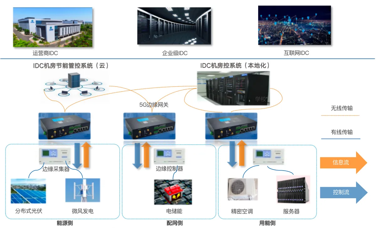  可以提高IDC机房数据中心容量的方法   