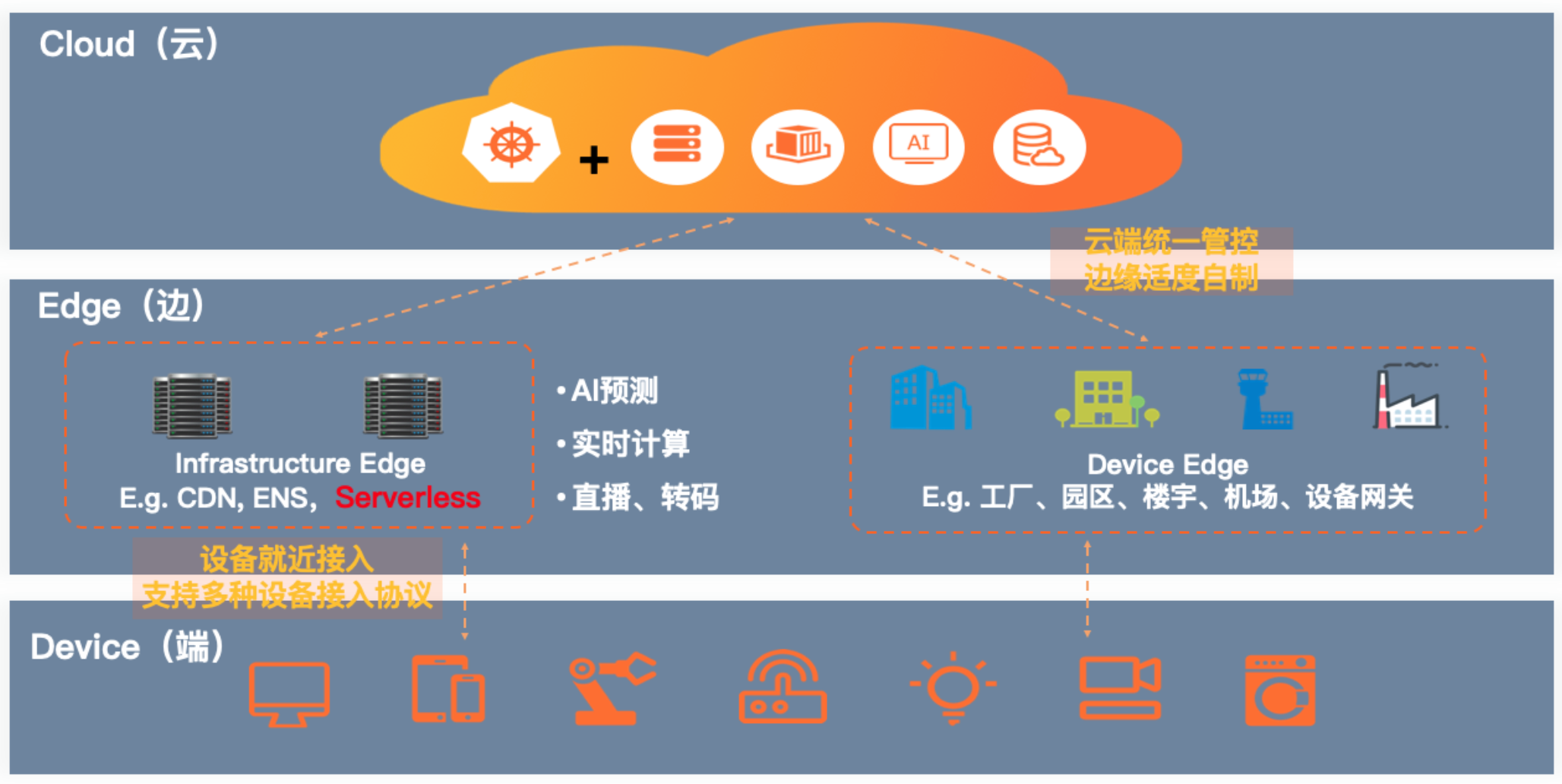 边缘计算如何优化？