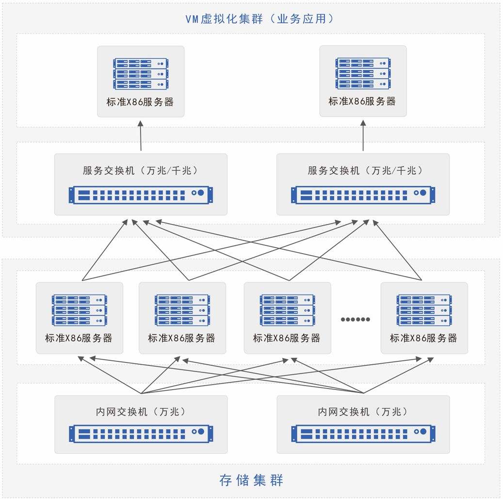 分布式存储服务器的优势是什么？