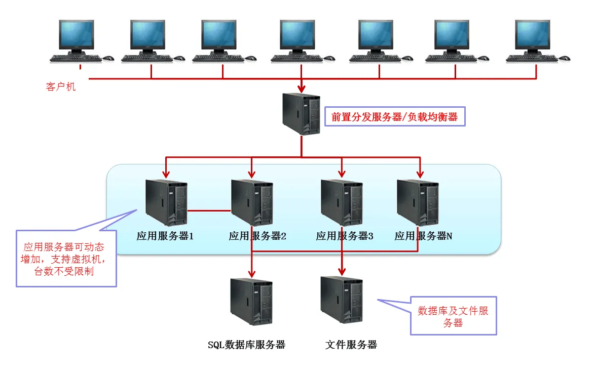 服务器硬件组成