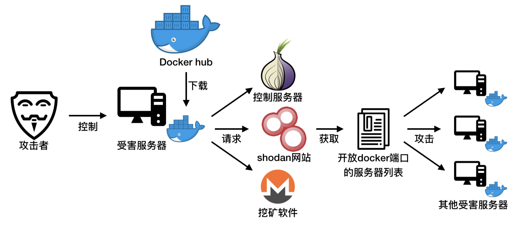 僵尸网络