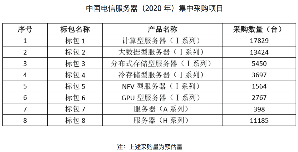 服务器集中采购