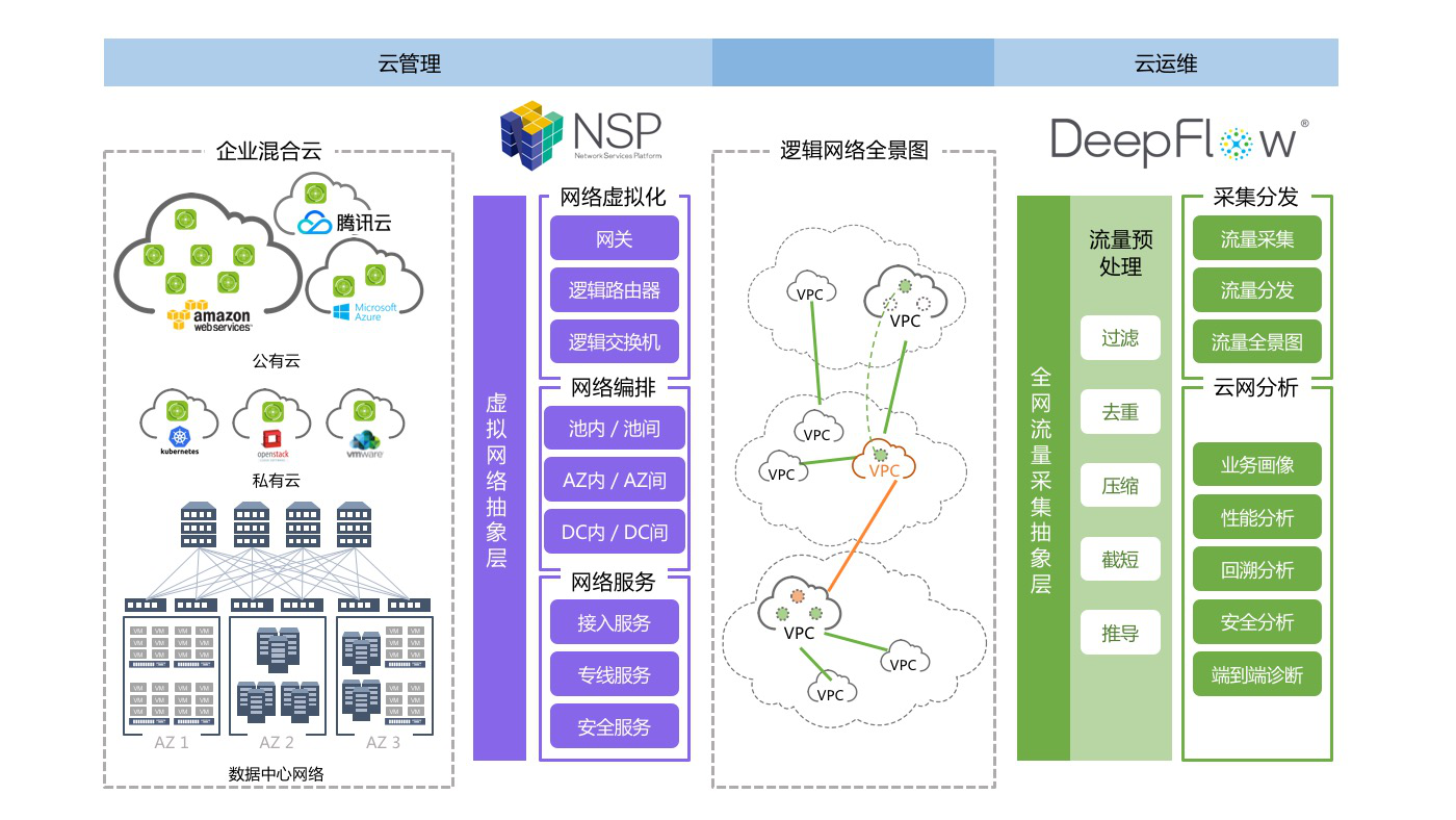 云数据中心网络技术特性