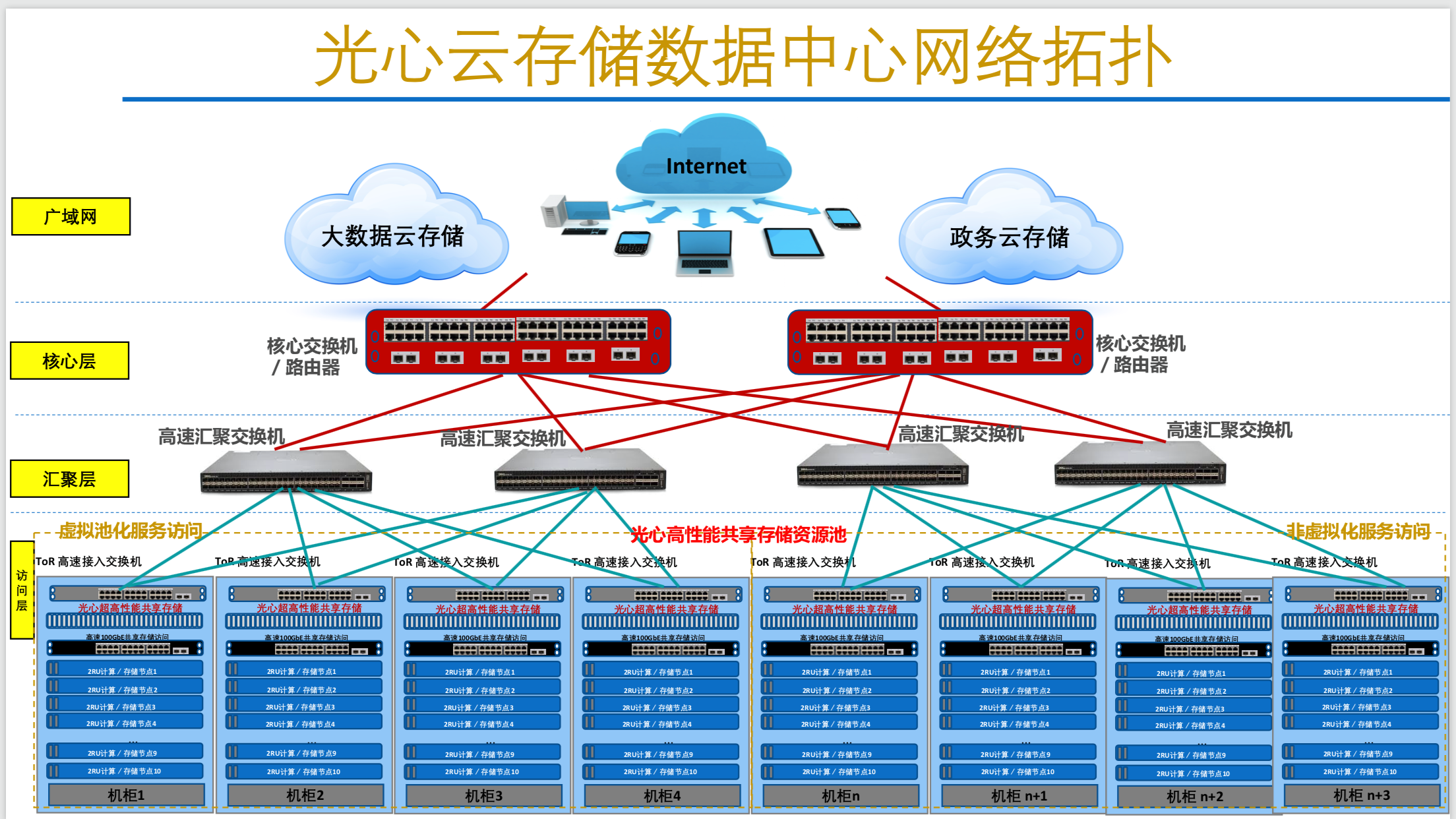 云数据中心网络技术特性