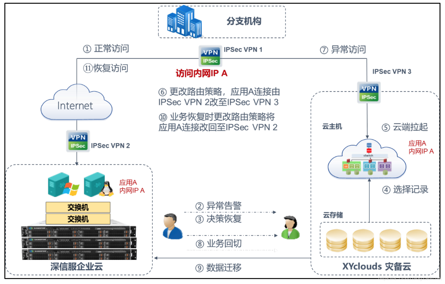 云数据中心网络技术特性