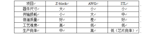 IDC数据中心传输技术