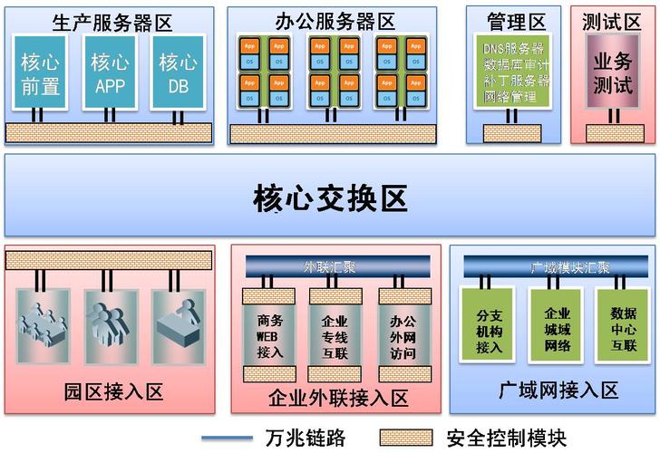 IDC数据中心架构