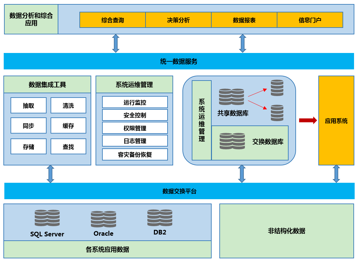 IDC数据中心架构